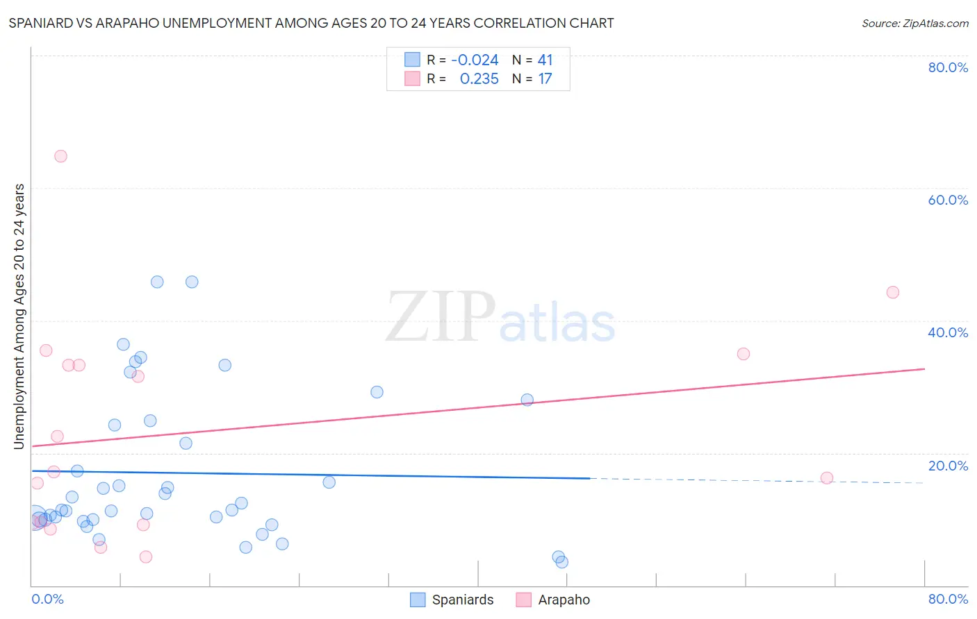 Spaniard vs Arapaho Unemployment Among Ages 20 to 24 years