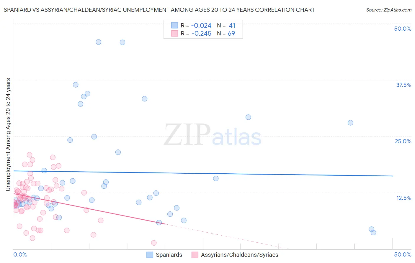 Spaniard vs Assyrian/Chaldean/Syriac Unemployment Among Ages 20 to 24 years