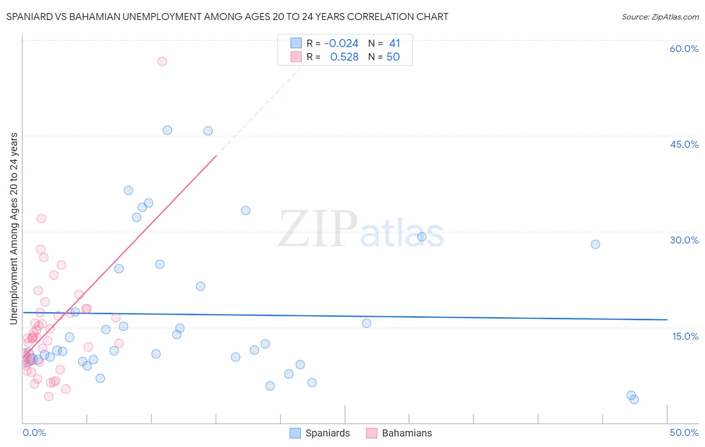 Spaniard vs Bahamian Unemployment Among Ages 20 to 24 years