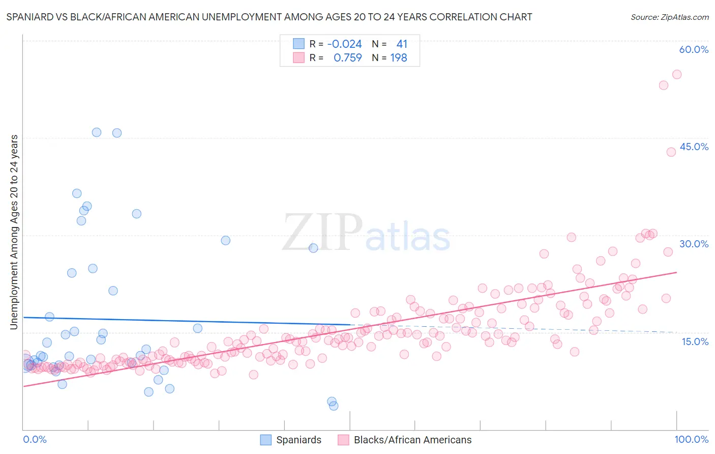 Spaniard vs Black/African American Unemployment Among Ages 20 to 24 years