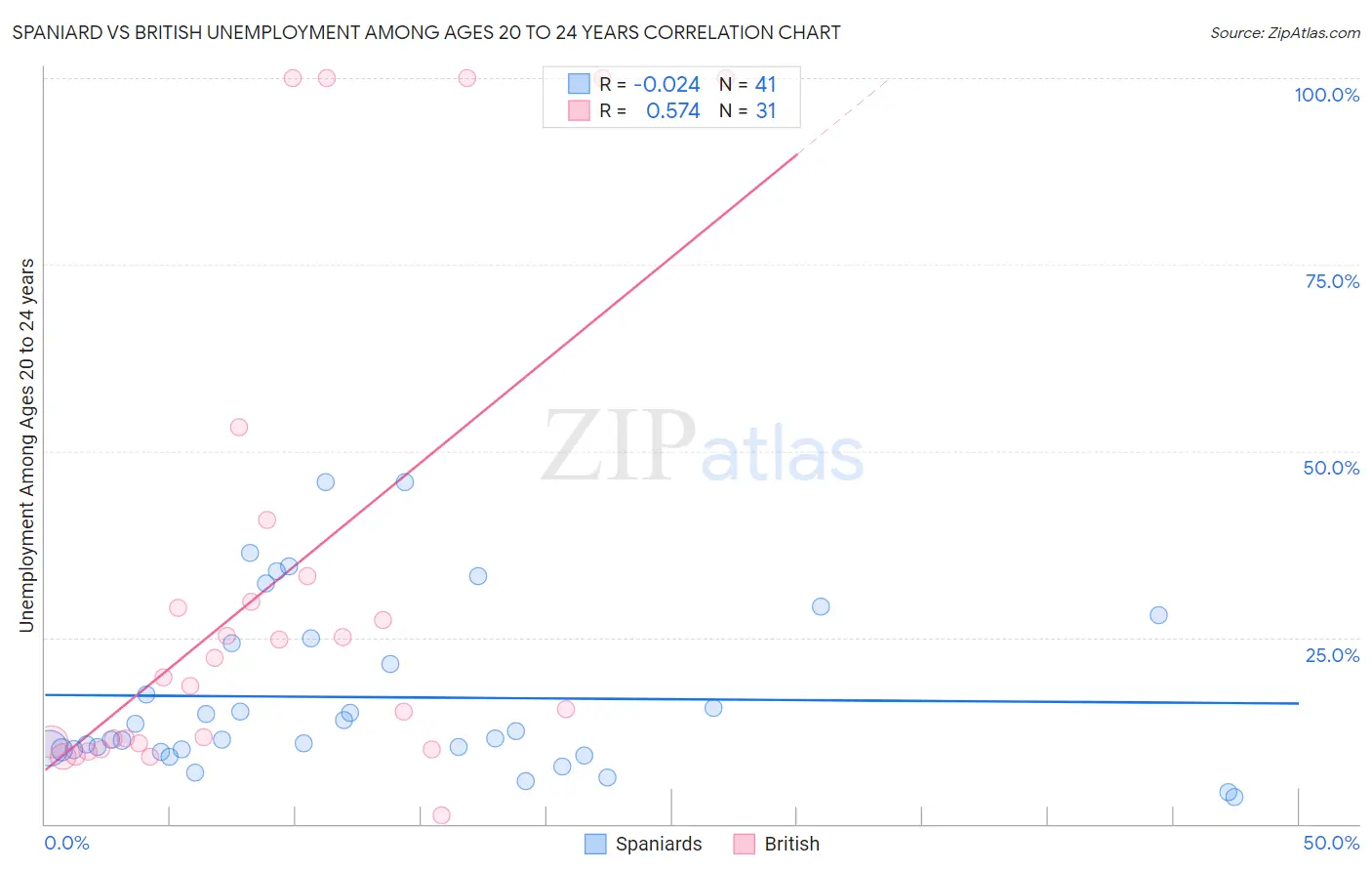 Spaniard vs British Unemployment Among Ages 20 to 24 years