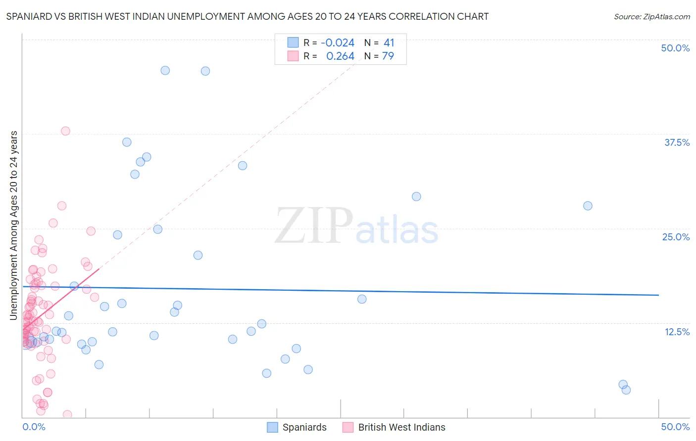 Spaniard vs British West Indian Unemployment Among Ages 20 to 24 years