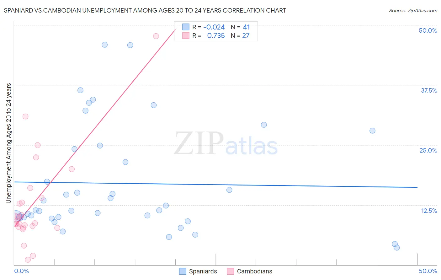 Spaniard vs Cambodian Unemployment Among Ages 20 to 24 years