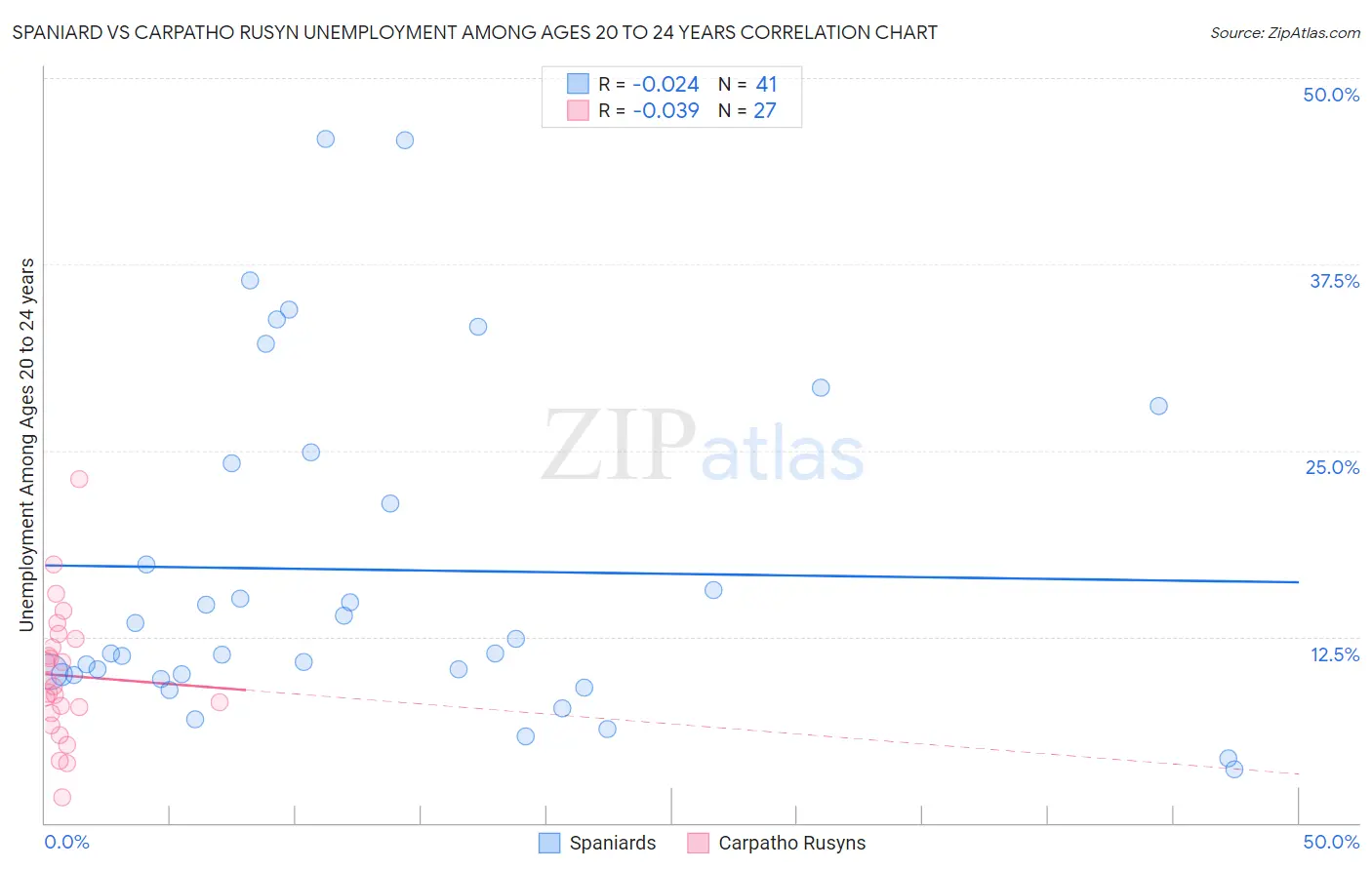 Spaniard vs Carpatho Rusyn Unemployment Among Ages 20 to 24 years