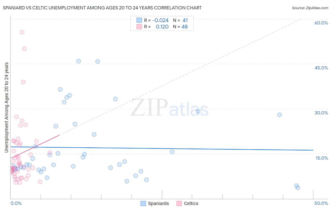 Spaniard vs Celtic Unemployment Among Ages 20 to 24 years