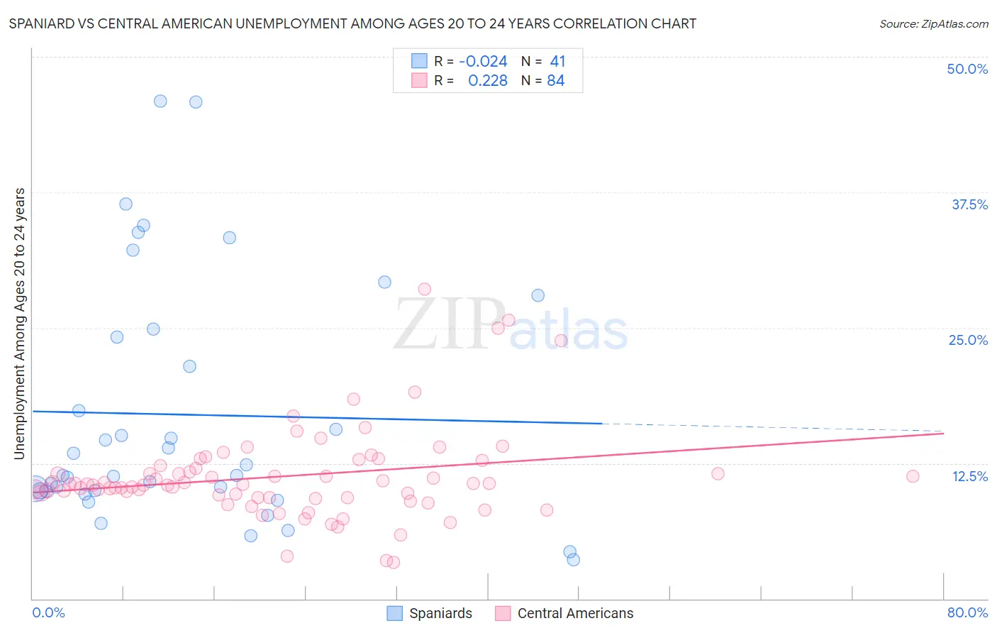 Spaniard vs Central American Unemployment Among Ages 20 to 24 years