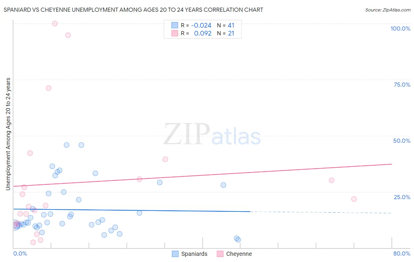 Spaniard vs Cheyenne Unemployment Among Ages 20 to 24 years