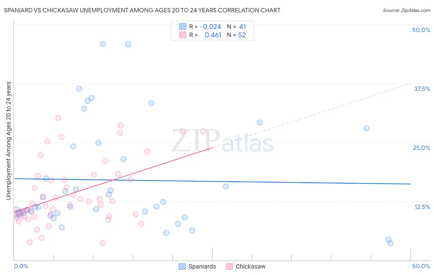 Spaniard vs Chickasaw Unemployment Among Ages 20 to 24 years