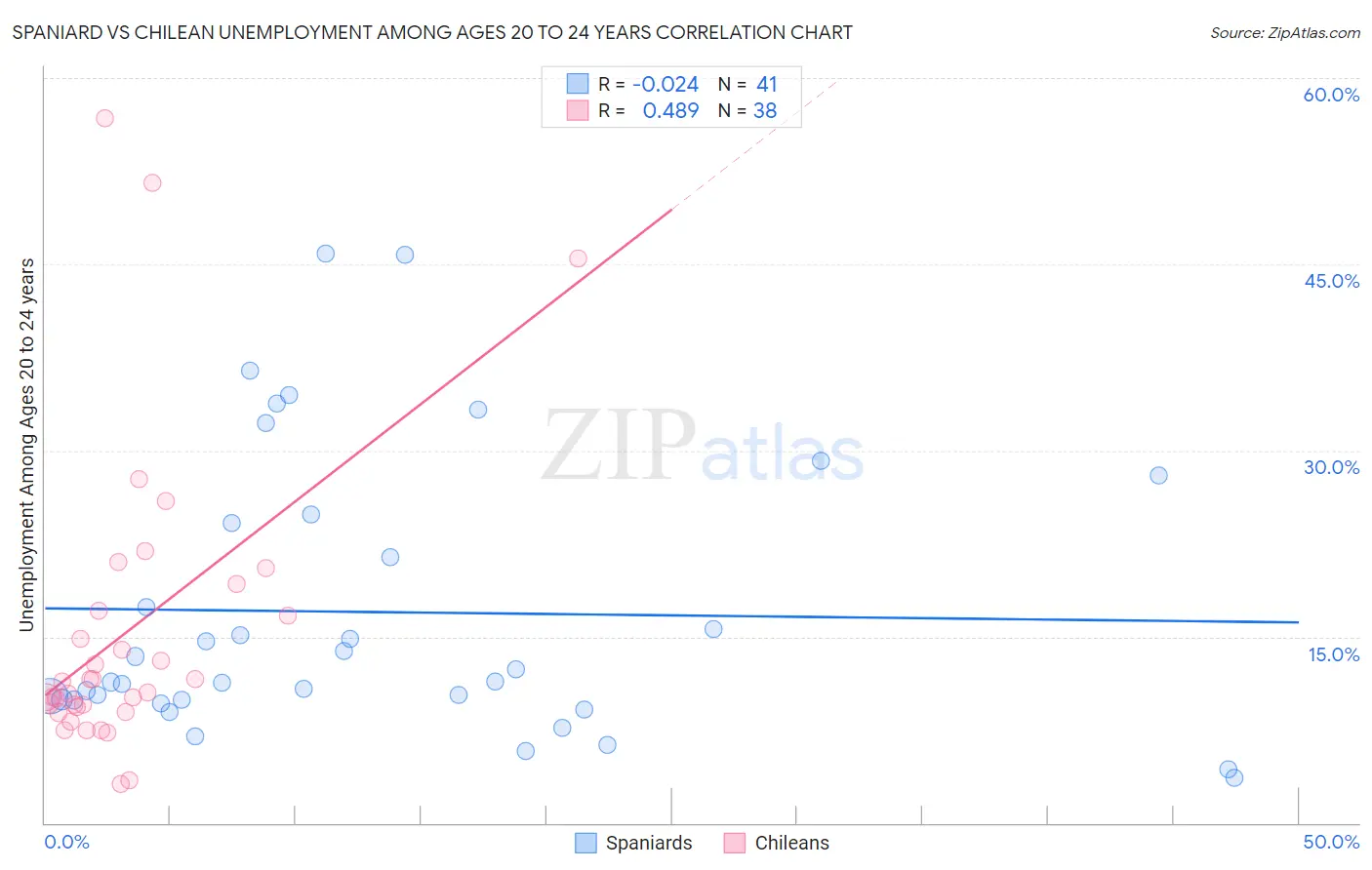 Spaniard vs Chilean Unemployment Among Ages 20 to 24 years