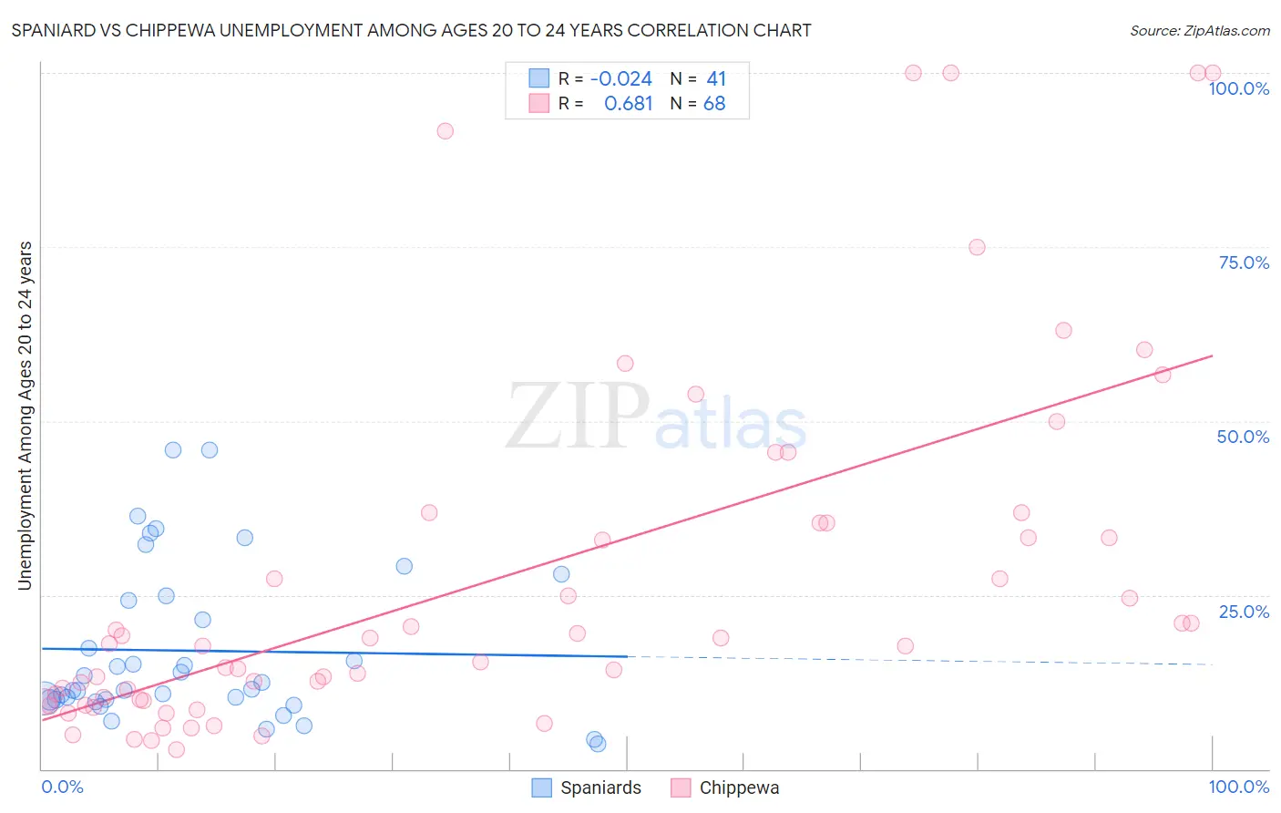 Spaniard vs Chippewa Unemployment Among Ages 20 to 24 years