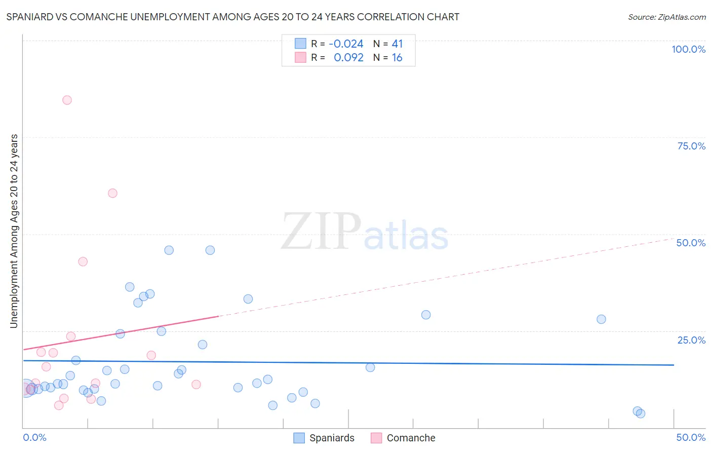 Spaniard vs Comanche Unemployment Among Ages 20 to 24 years