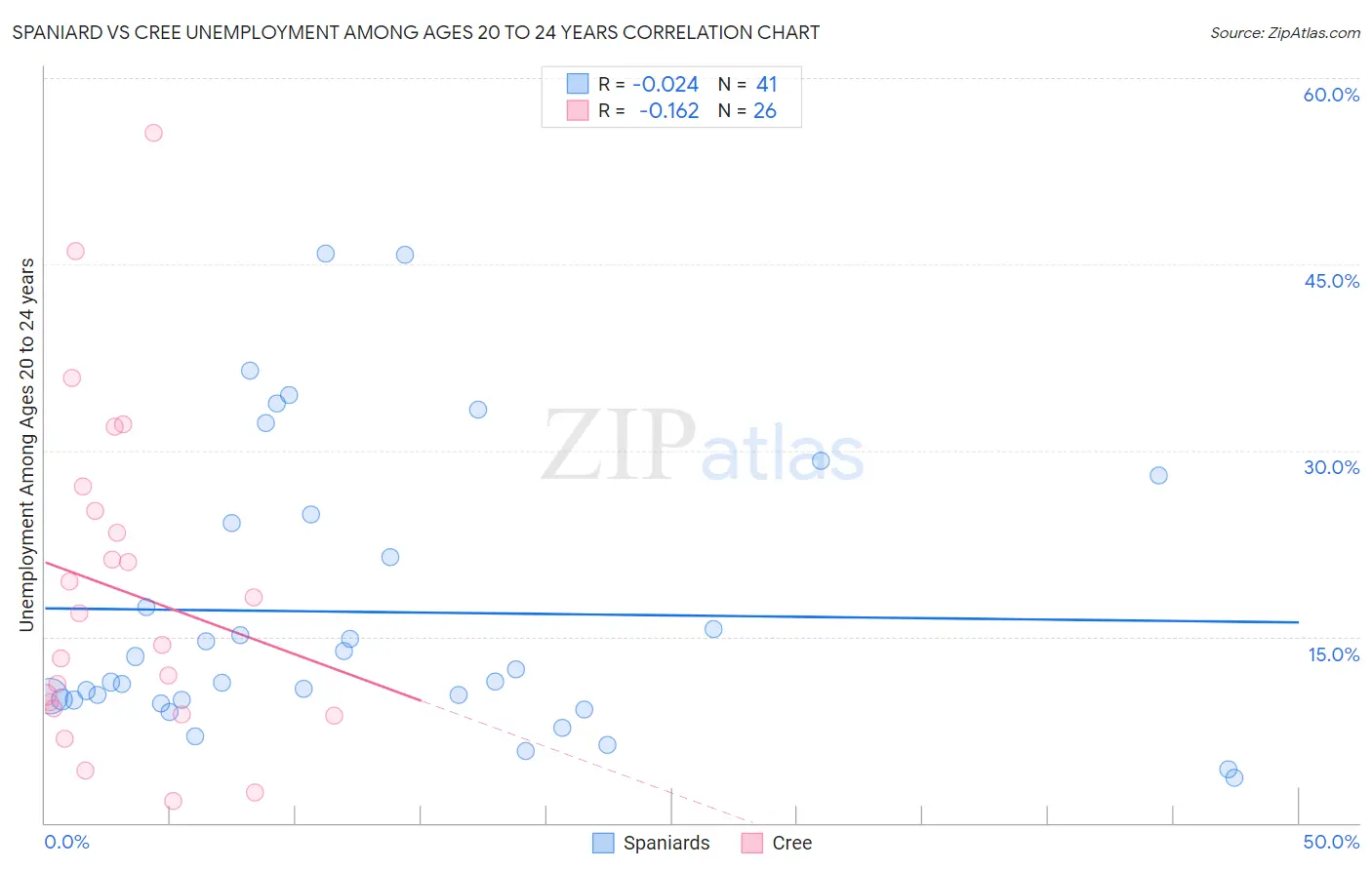 Spaniard vs Cree Unemployment Among Ages 20 to 24 years