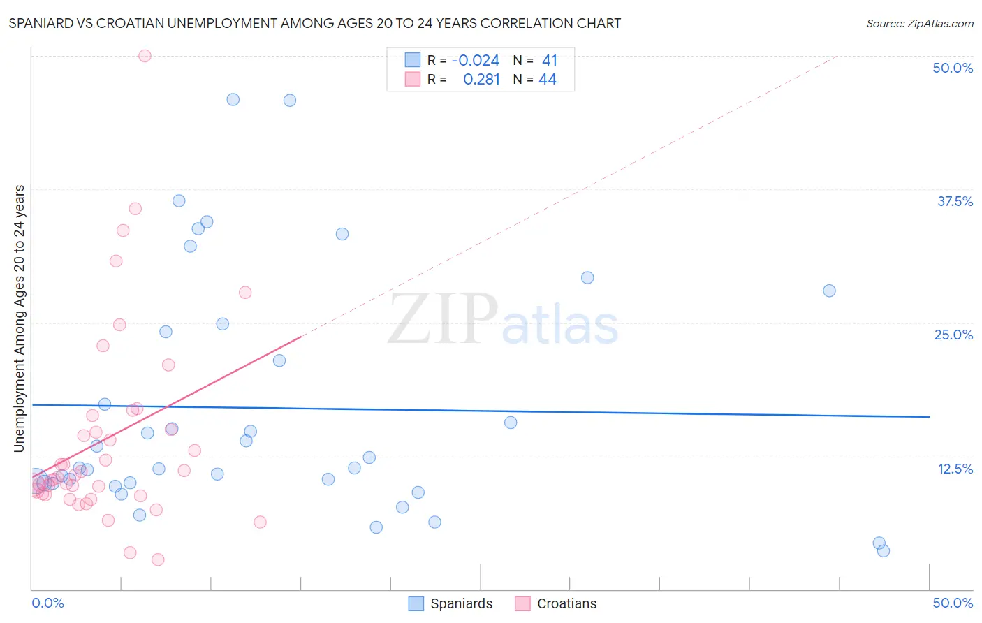Spaniard vs Croatian Unemployment Among Ages 20 to 24 years