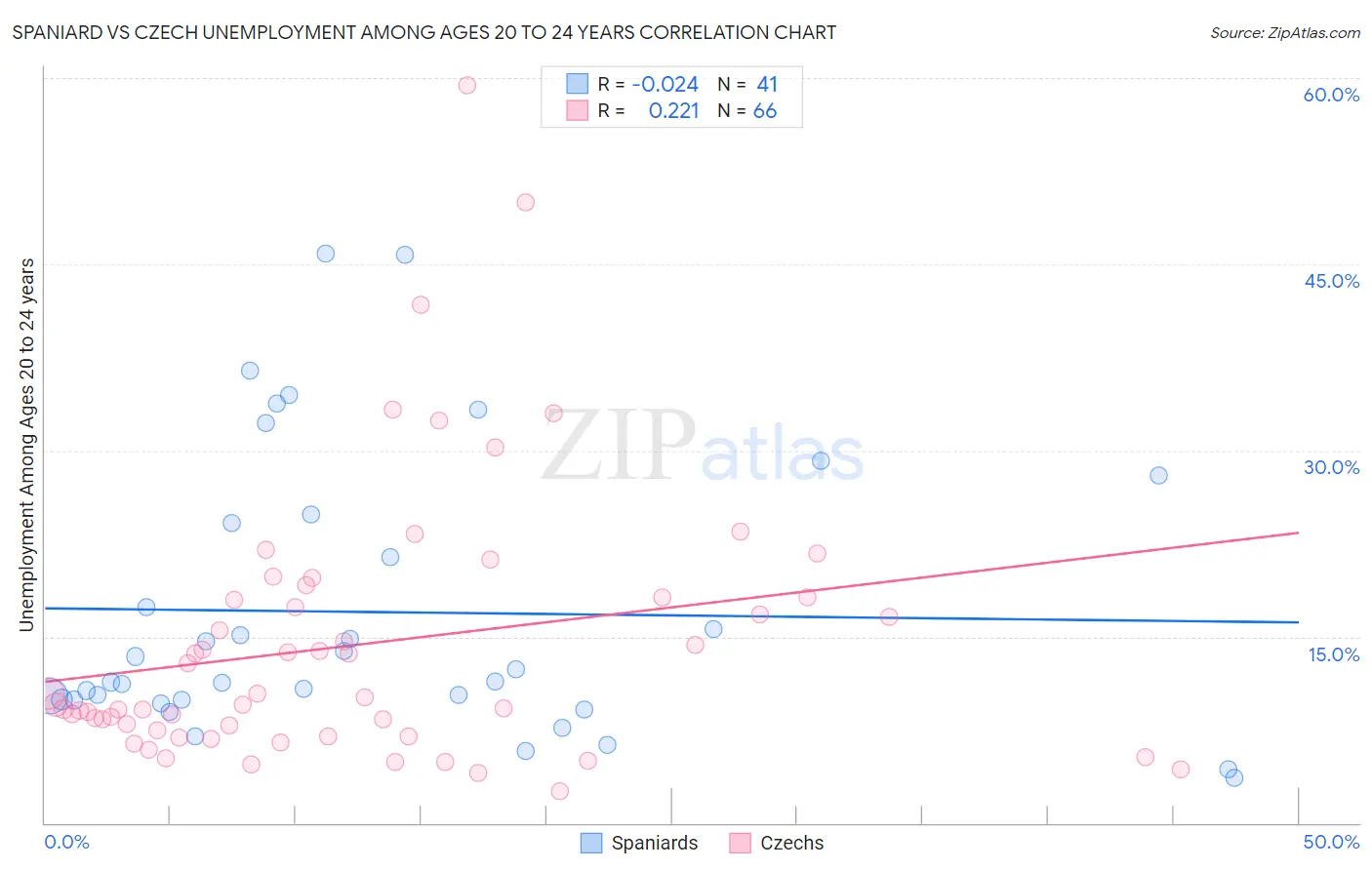 Spaniard vs Czech Unemployment Among Ages 20 to 24 years