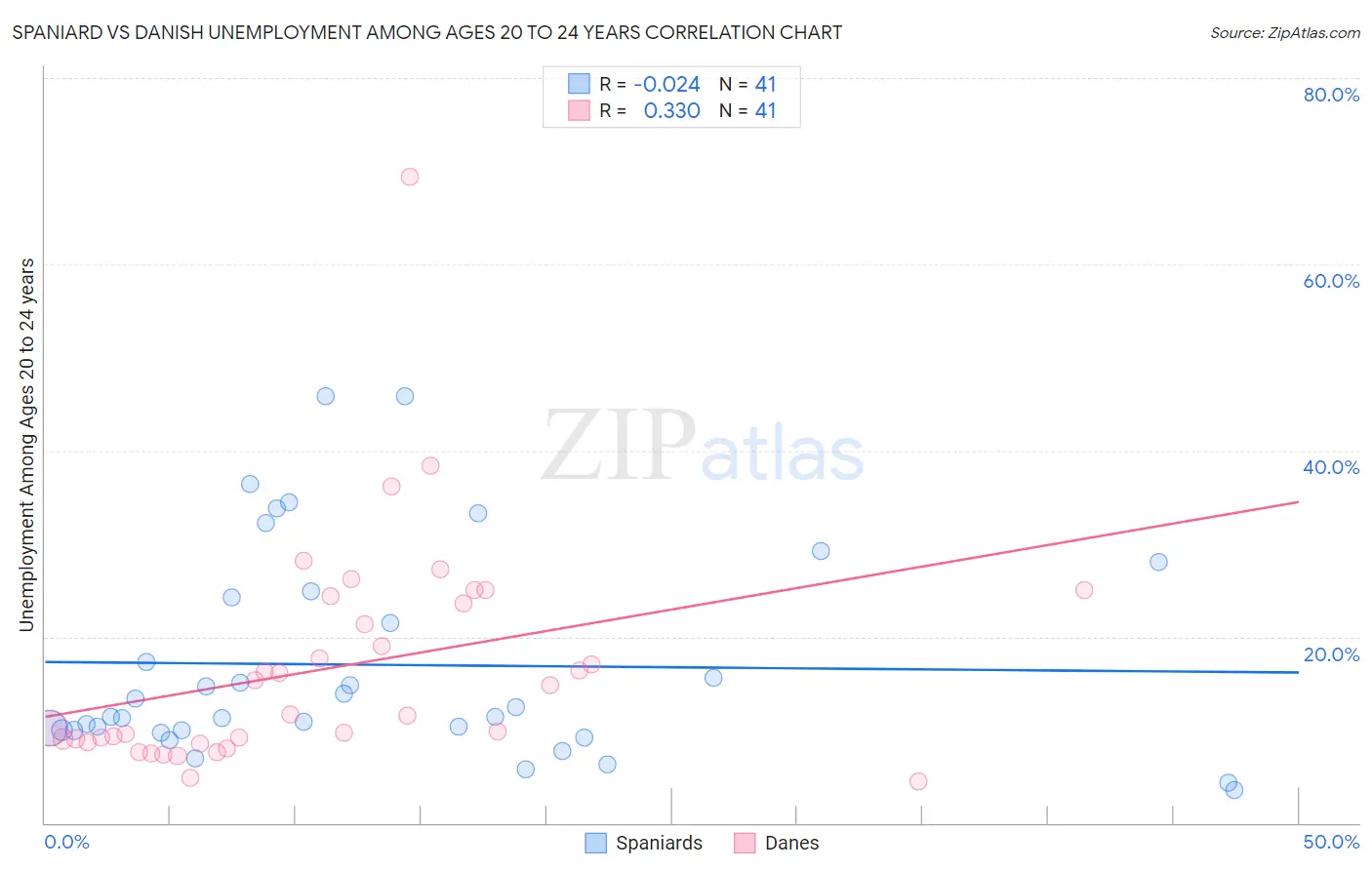 Spaniard vs Danish Unemployment Among Ages 20 to 24 years