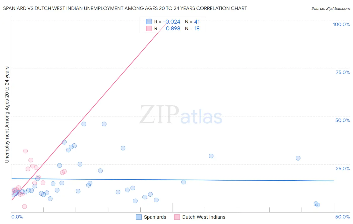Spaniard vs Dutch West Indian Unemployment Among Ages 20 to 24 years