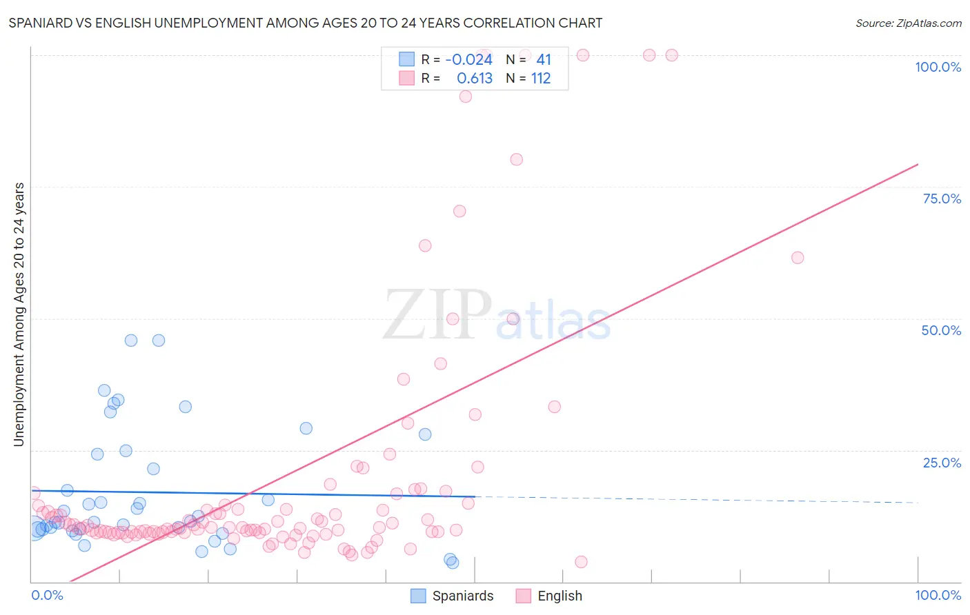 Spaniard vs English Unemployment Among Ages 20 to 24 years