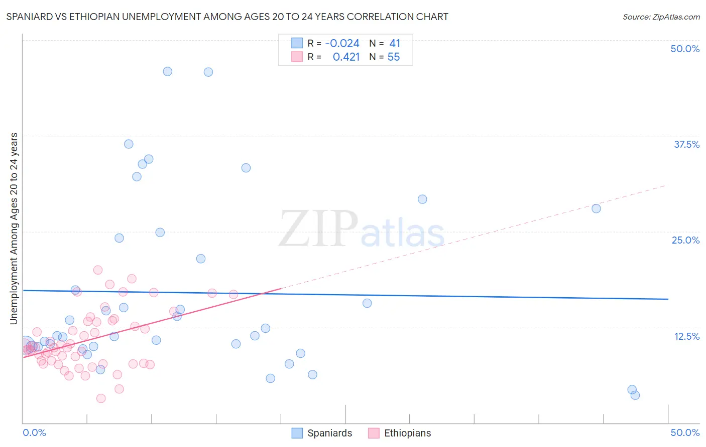 Spaniard vs Ethiopian Unemployment Among Ages 20 to 24 years