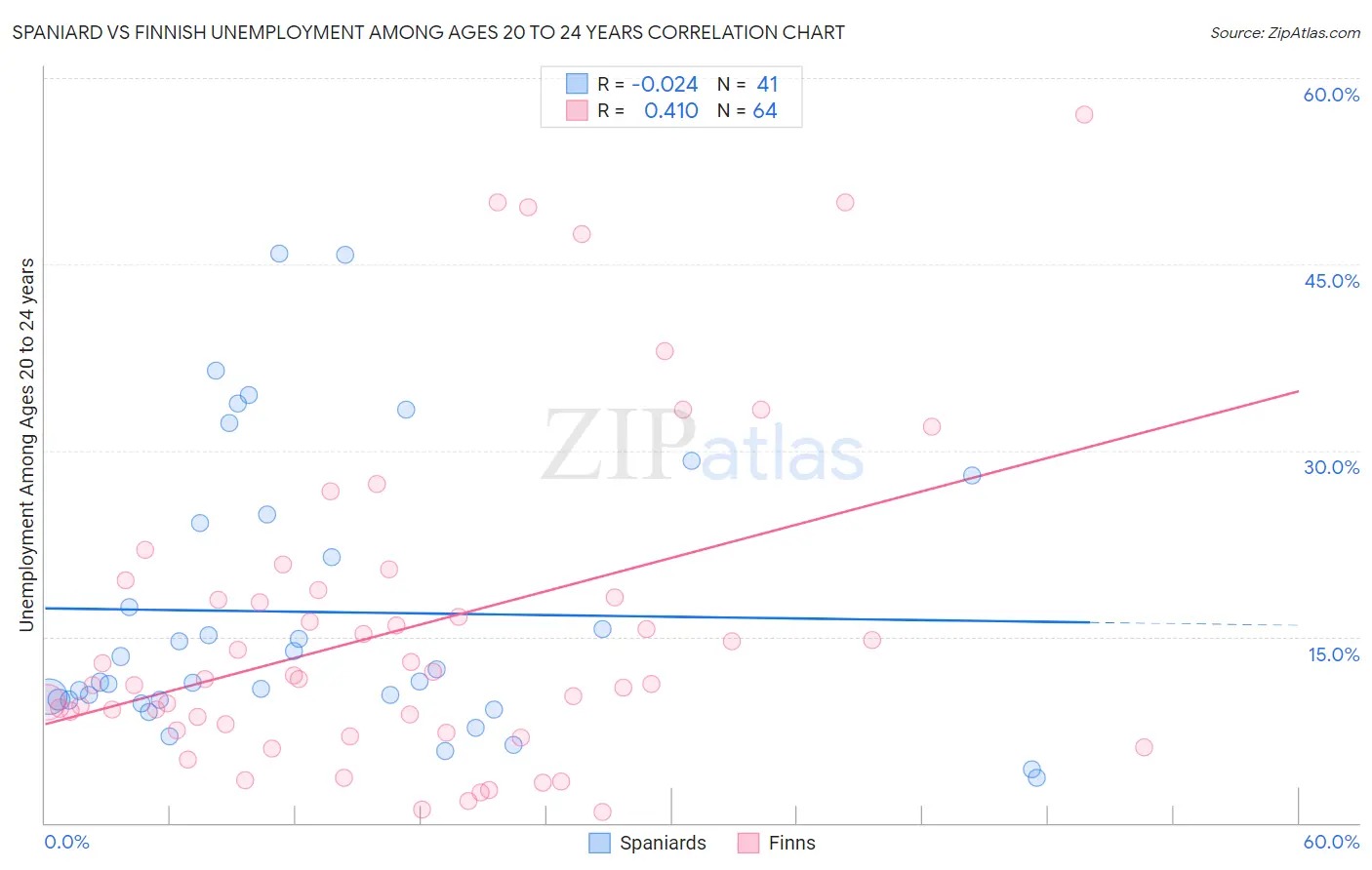 Spaniard vs Finnish Unemployment Among Ages 20 to 24 years