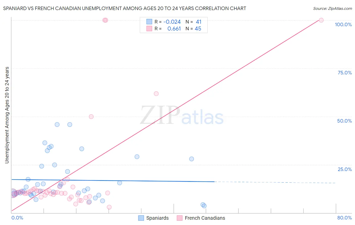 Spaniard vs French Canadian Unemployment Among Ages 20 to 24 years