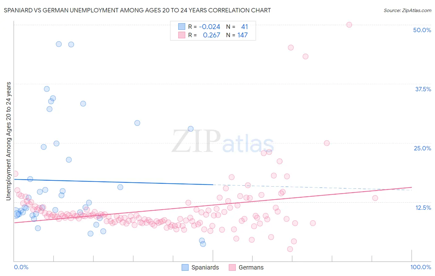 Spaniard vs German Unemployment Among Ages 20 to 24 years