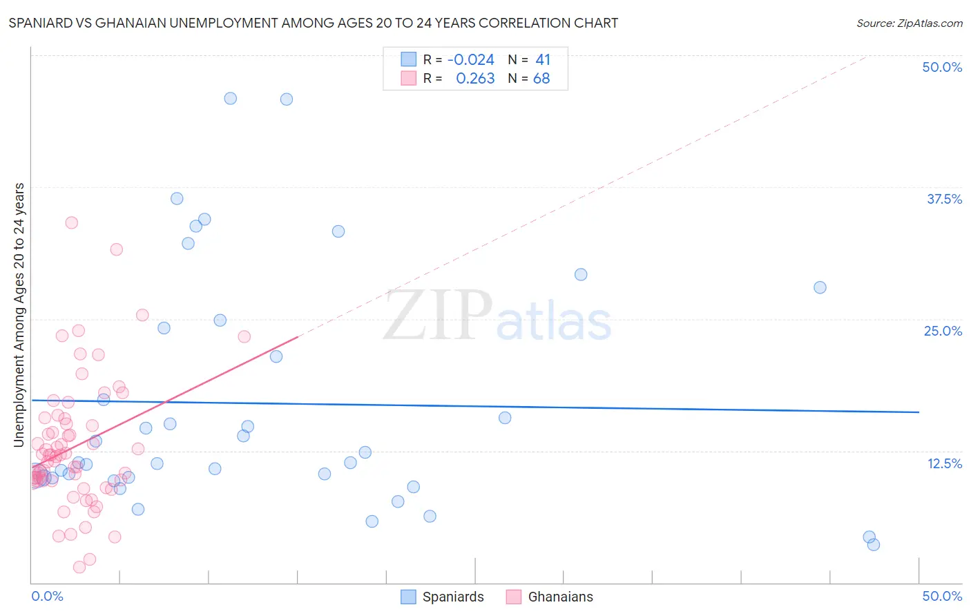 Spaniard vs Ghanaian Unemployment Among Ages 20 to 24 years