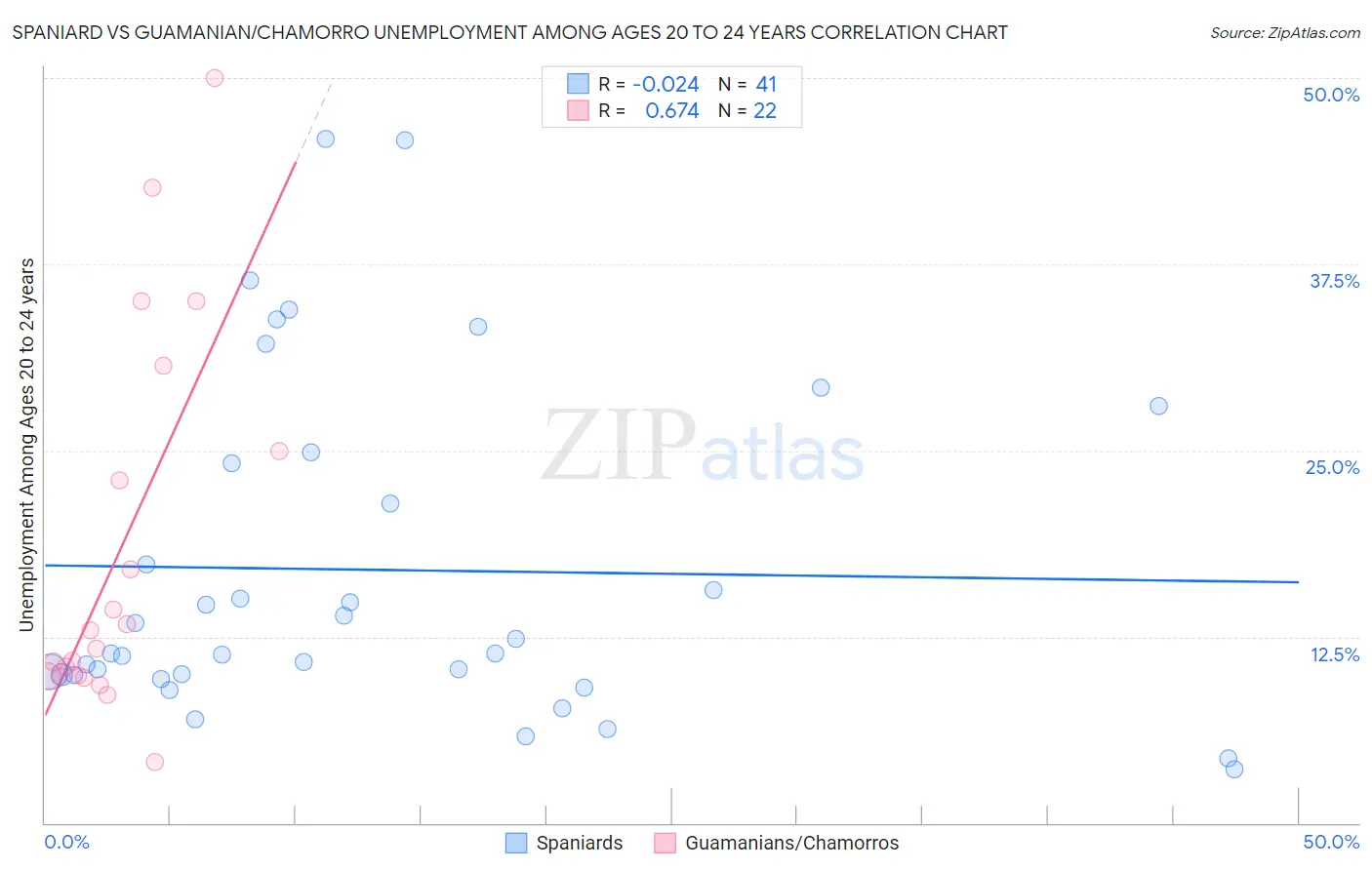 Spaniard vs Guamanian/Chamorro Unemployment Among Ages 20 to 24 years