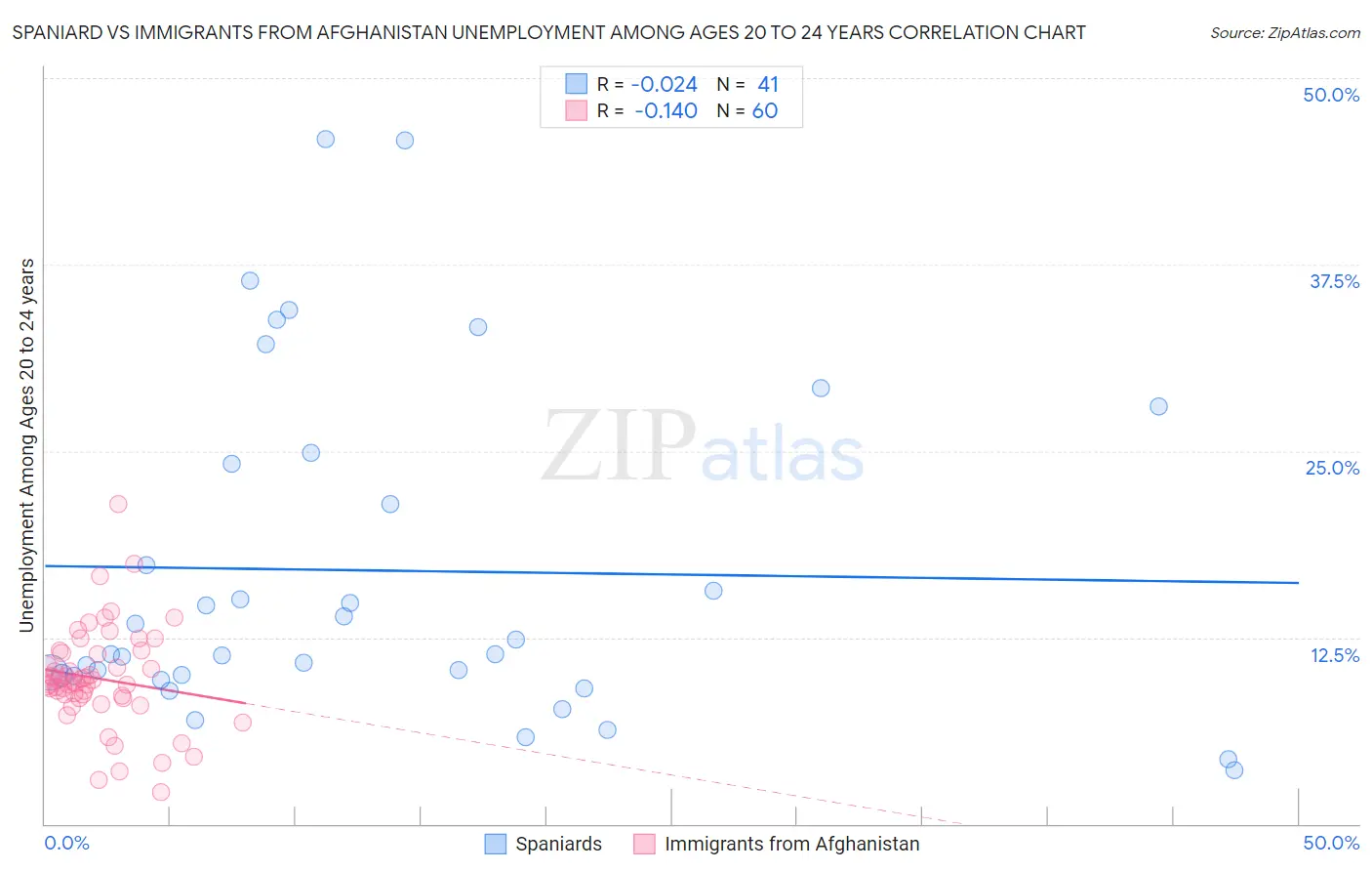 Spaniard vs Immigrants from Afghanistan Unemployment Among Ages 20 to 24 years