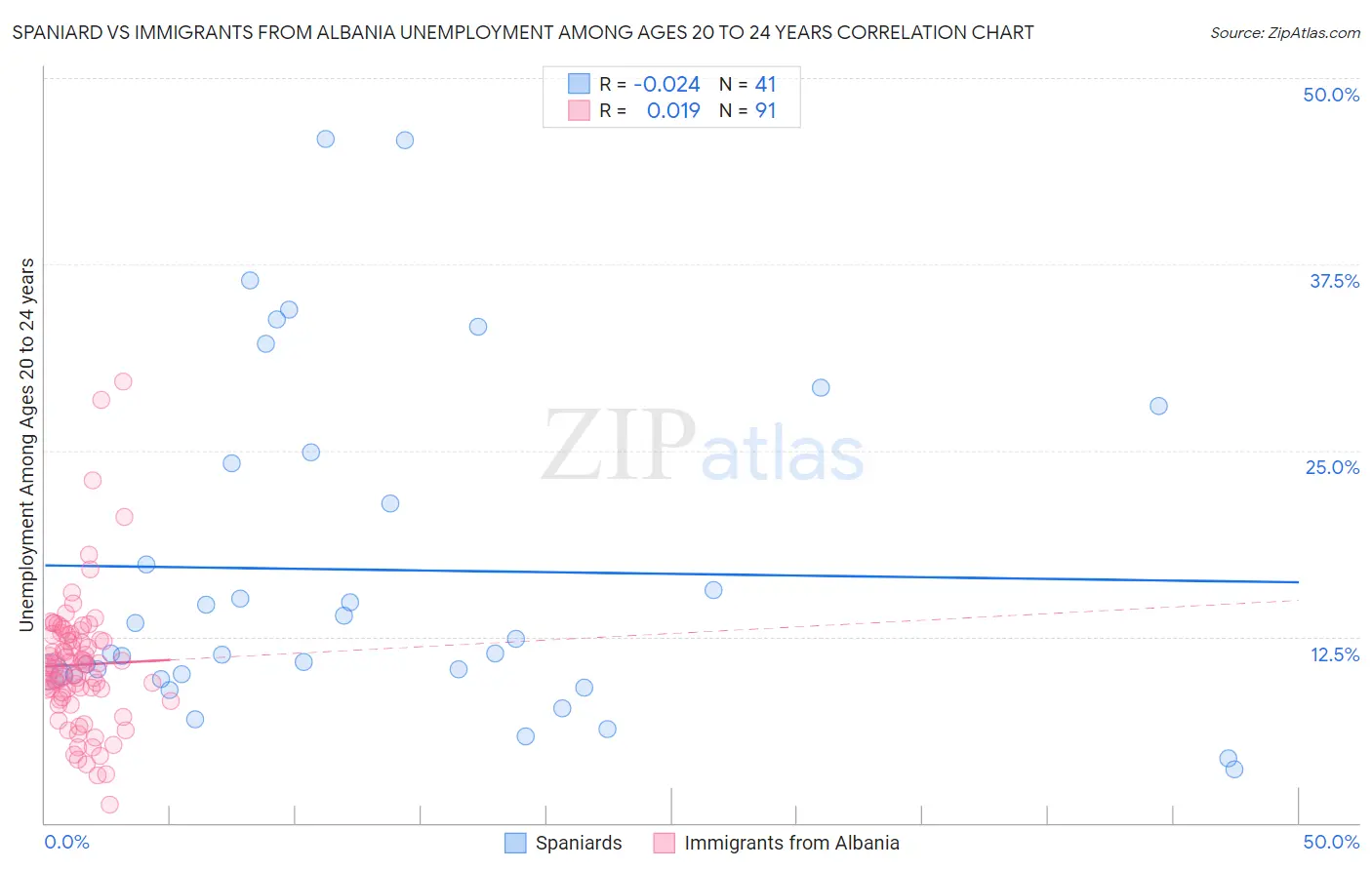 Spaniard vs Immigrants from Albania Unemployment Among Ages 20 to 24 years