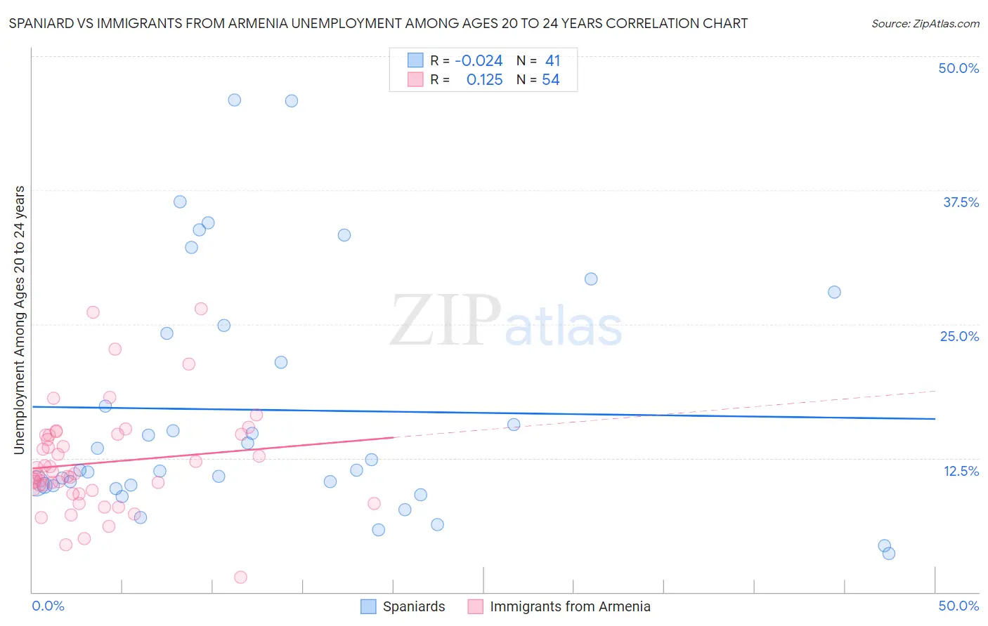 Spaniard vs Immigrants from Armenia Unemployment Among Ages 20 to 24 years