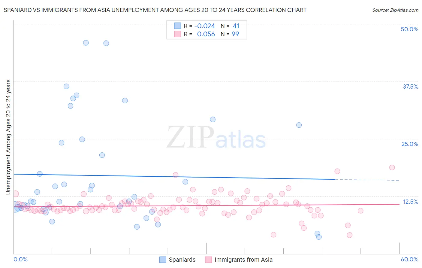 Spaniard vs Immigrants from Asia Unemployment Among Ages 20 to 24 years