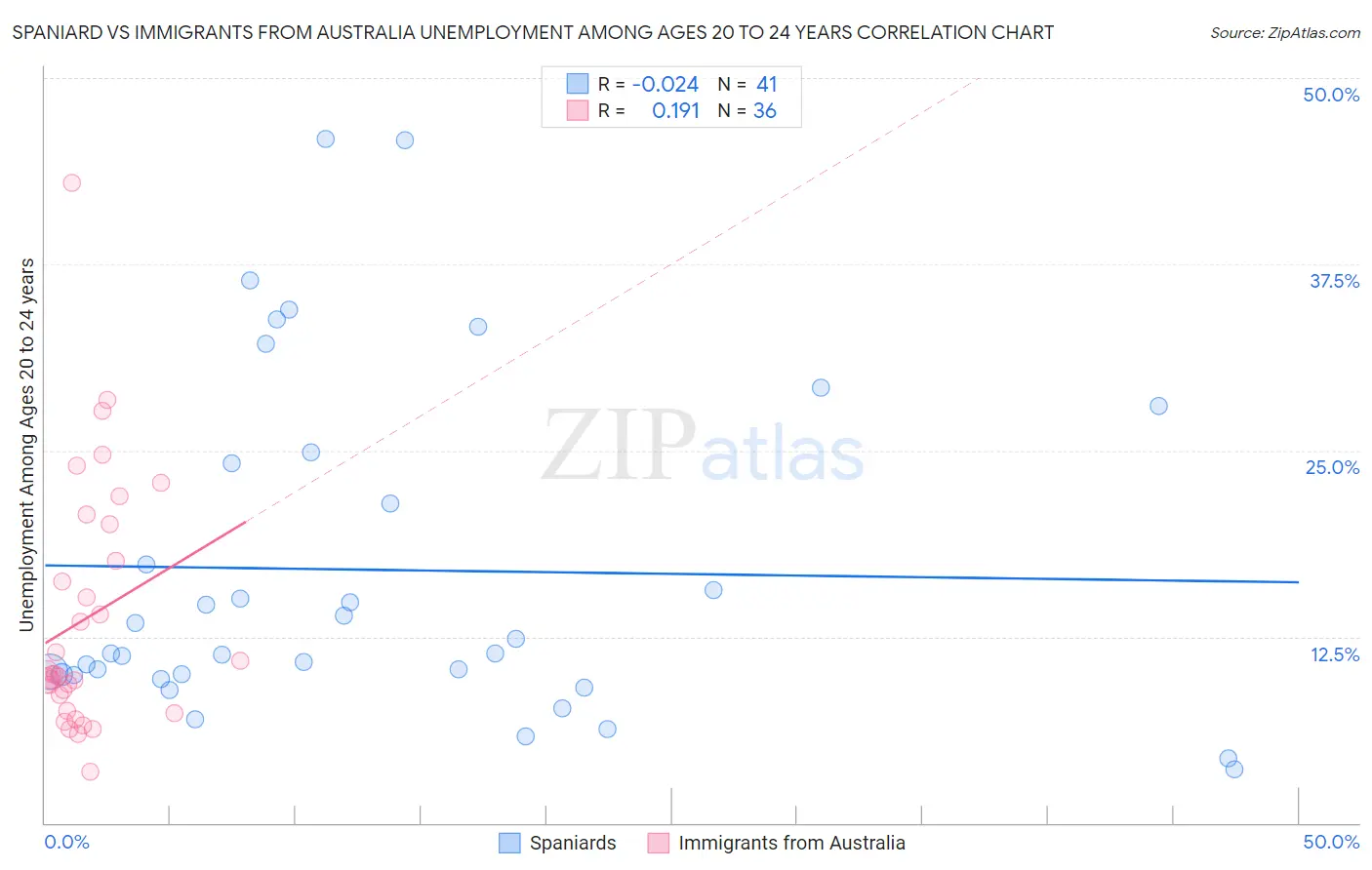 Spaniard vs Immigrants from Australia Unemployment Among Ages 20 to 24 years