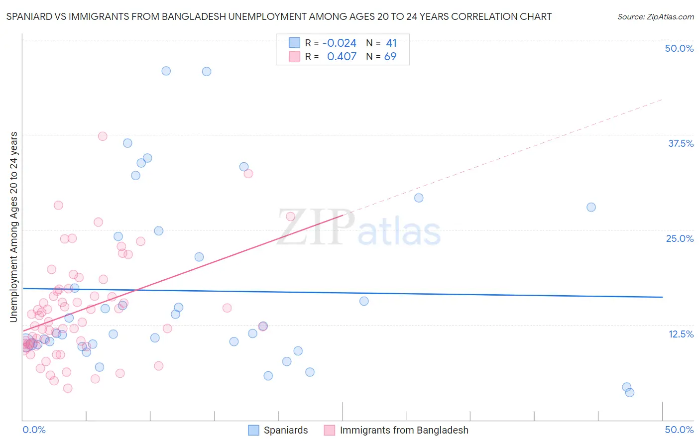 Spaniard vs Immigrants from Bangladesh Unemployment Among Ages 20 to 24 years