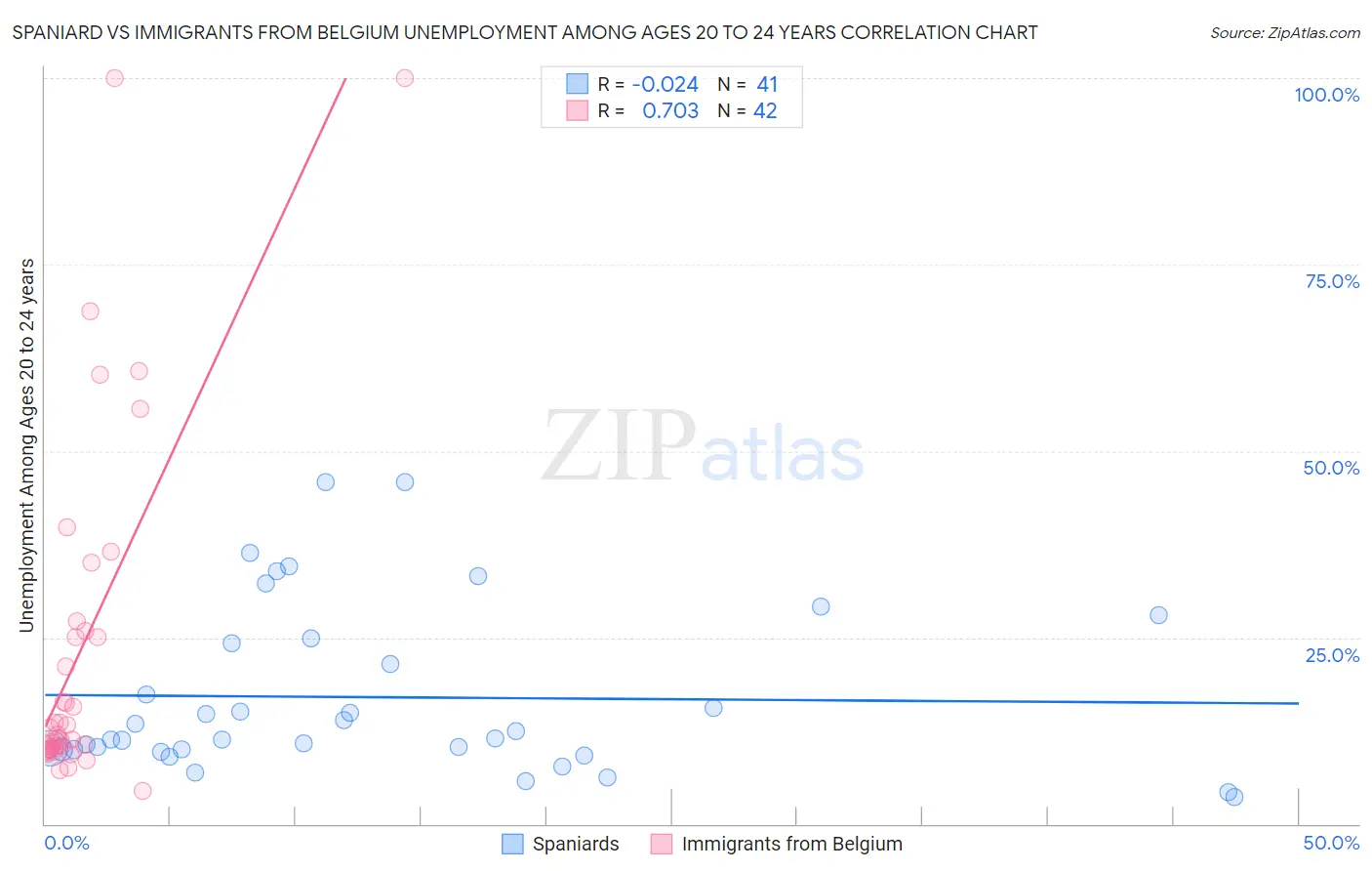 Spaniard vs Immigrants from Belgium Unemployment Among Ages 20 to 24 years