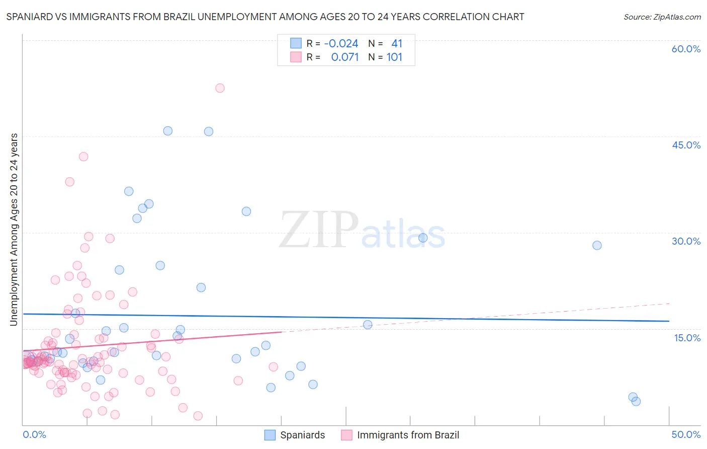 Spaniard vs Immigrants from Brazil Unemployment Among Ages 20 to 24 years