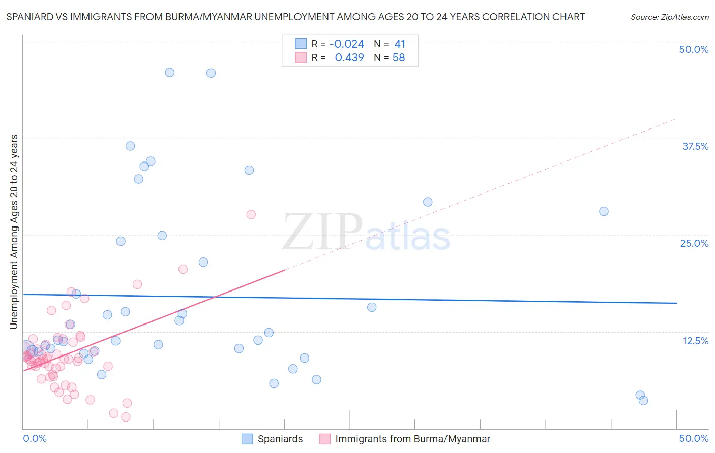 Spaniard vs Immigrants from Burma/Myanmar Unemployment Among Ages 20 to 24 years