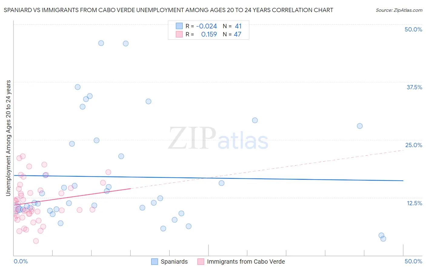 Spaniard vs Immigrants from Cabo Verde Unemployment Among Ages 20 to 24 years