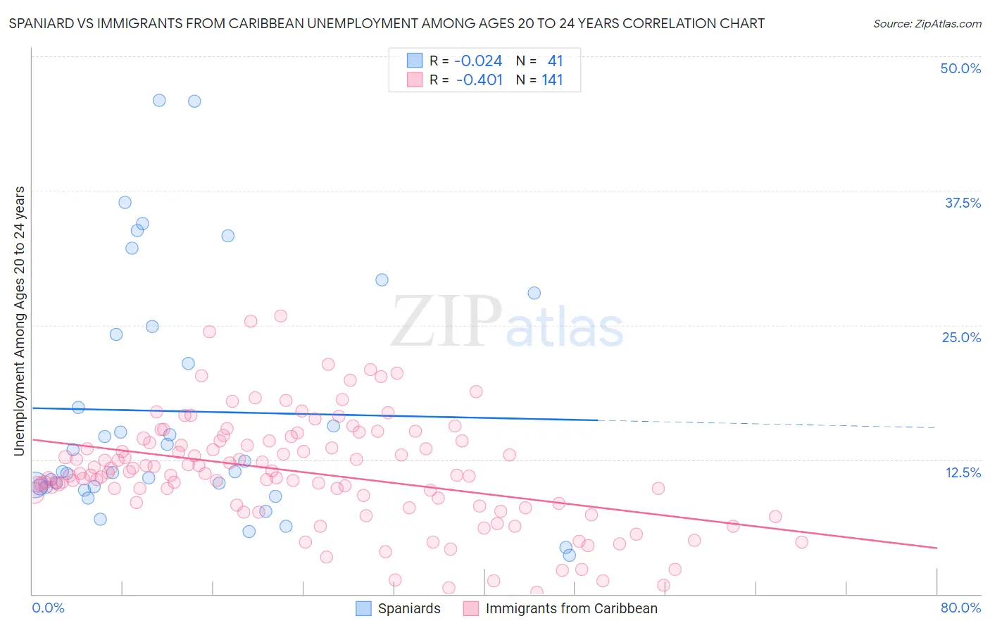 Spaniard vs Immigrants from Caribbean Unemployment Among Ages 20 to 24 years