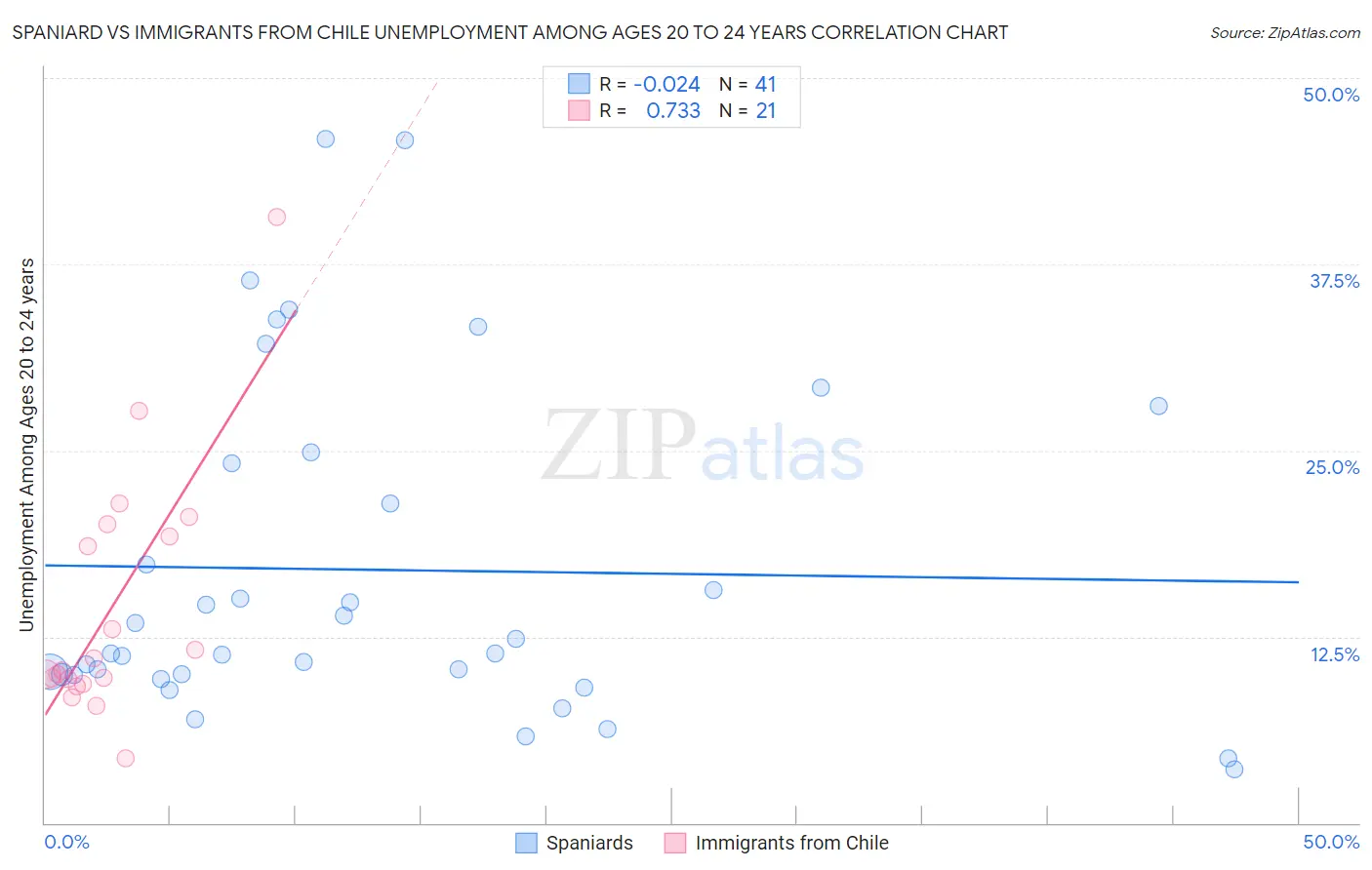 Spaniard vs Immigrants from Chile Unemployment Among Ages 20 to 24 years