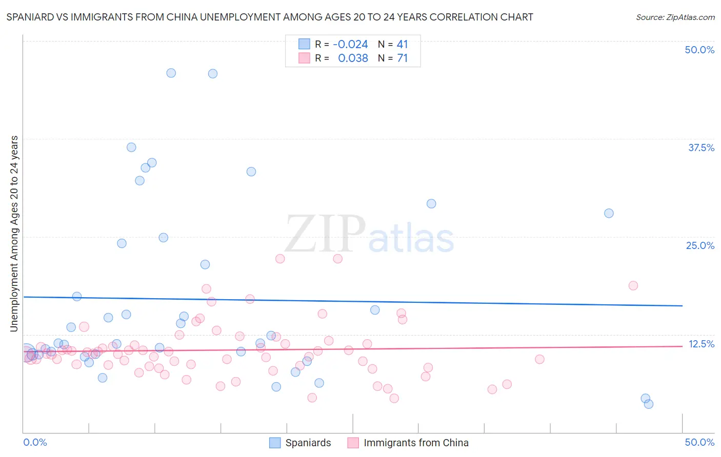 Spaniard vs Immigrants from China Unemployment Among Ages 20 to 24 years