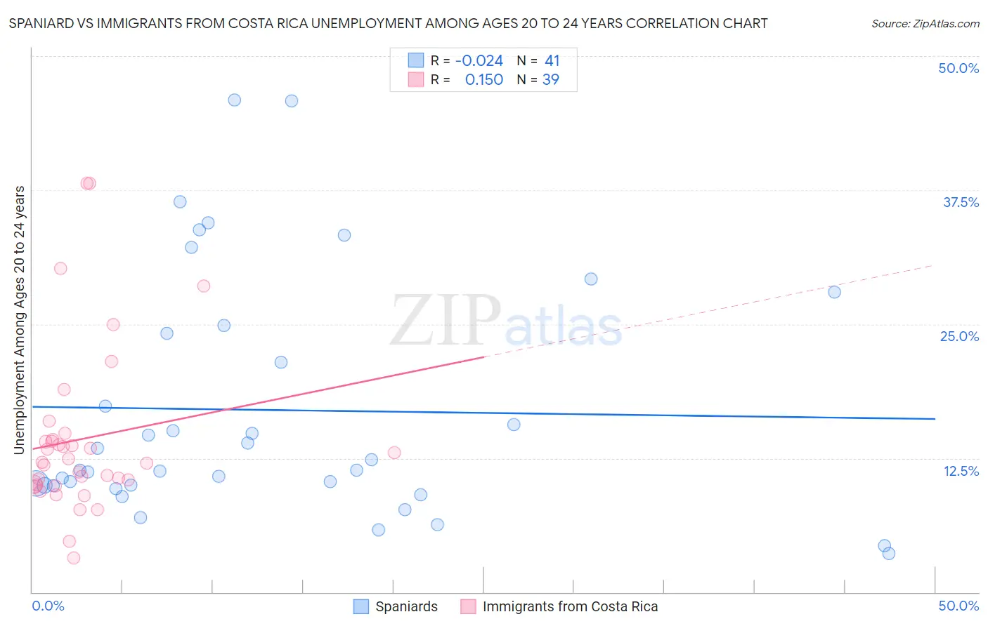 Spaniard vs Immigrants from Costa Rica Unemployment Among Ages 20 to 24 years