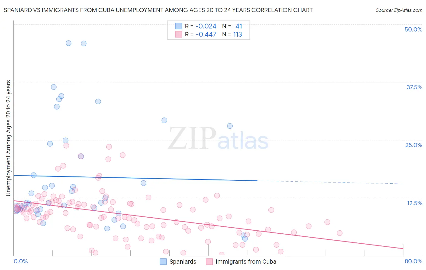 Spaniard vs Immigrants from Cuba Unemployment Among Ages 20 to 24 years