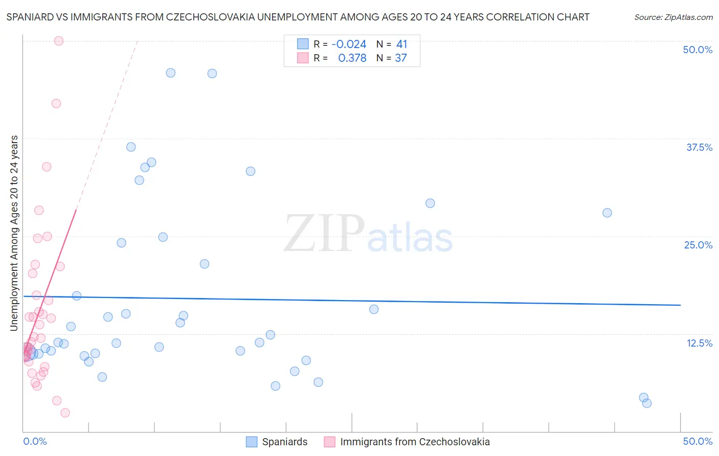 Spaniard vs Immigrants from Czechoslovakia Unemployment Among Ages 20 to 24 years