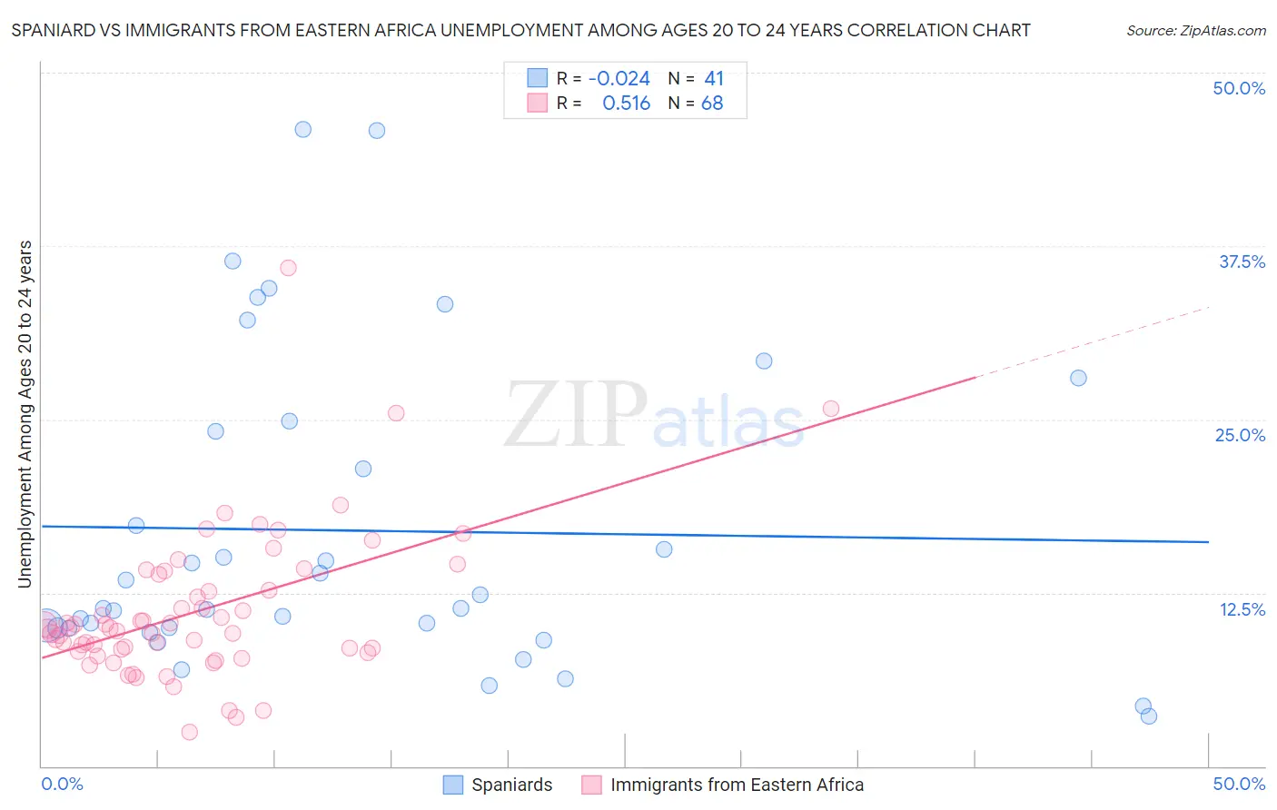 Spaniard vs Immigrants from Eastern Africa Unemployment Among Ages 20 to 24 years