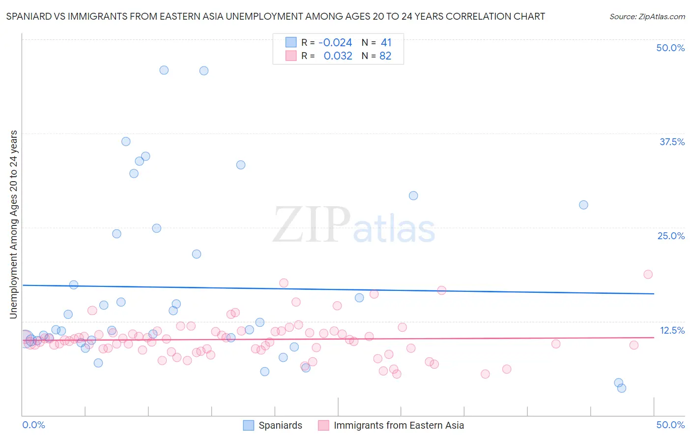 Spaniard vs Immigrants from Eastern Asia Unemployment Among Ages 20 to 24 years