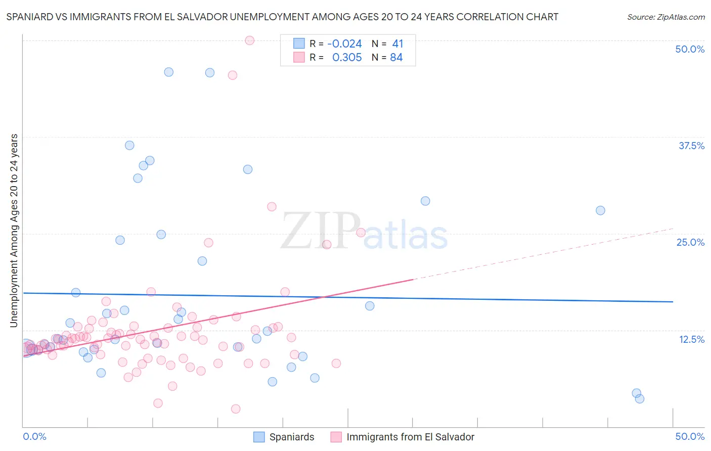 Spaniard vs Immigrants from El Salvador Unemployment Among Ages 20 to 24 years