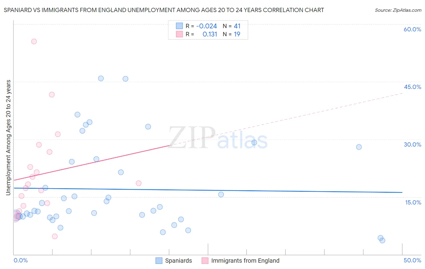 Spaniard vs Immigrants from England Unemployment Among Ages 20 to 24 years