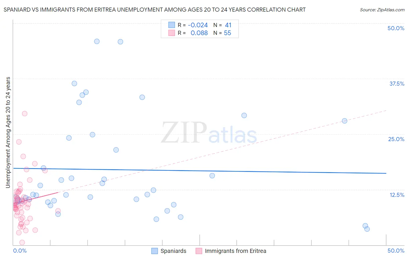 Spaniard vs Immigrants from Eritrea Unemployment Among Ages 20 to 24 years
