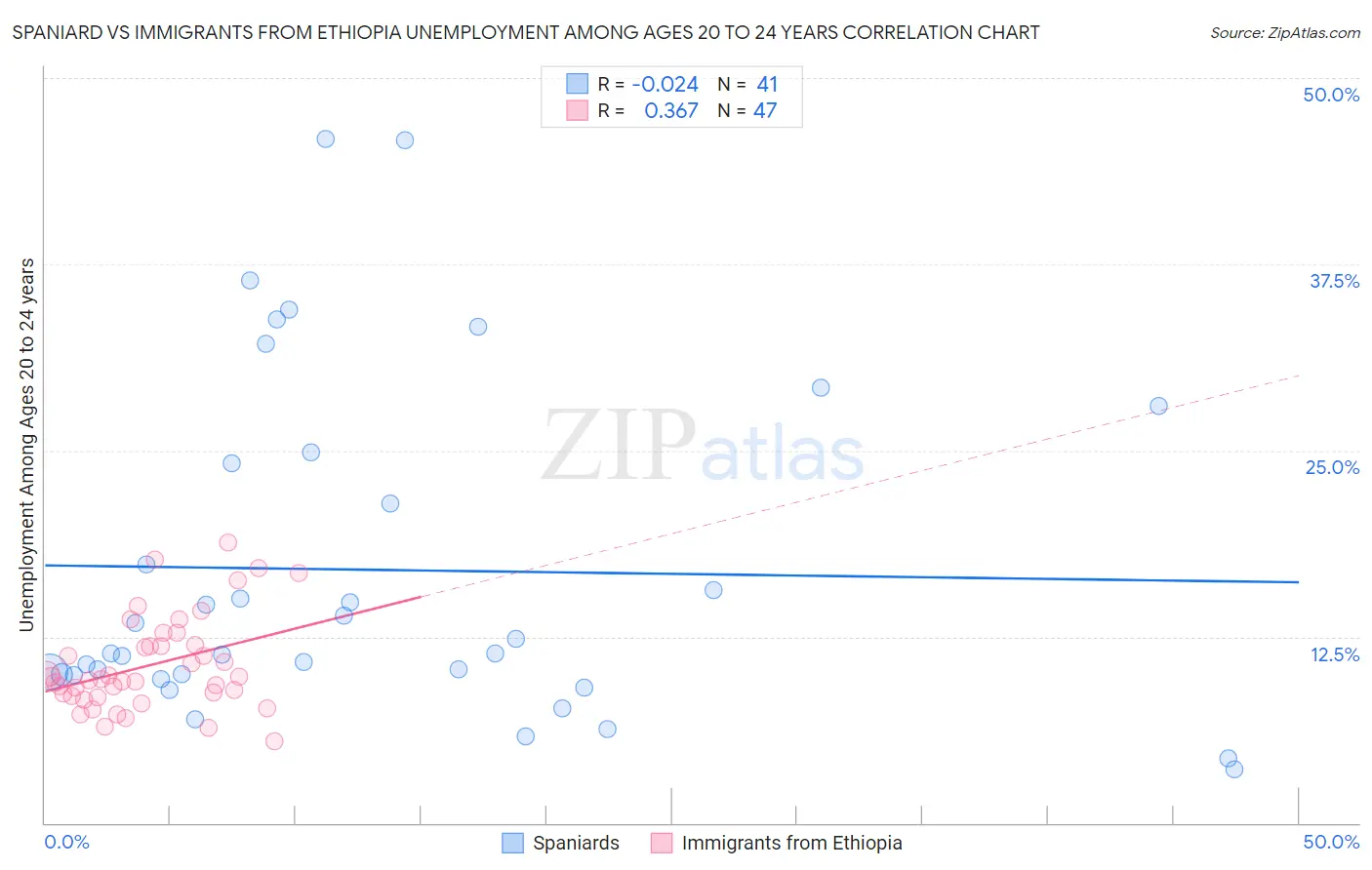 Spaniard vs Immigrants from Ethiopia Unemployment Among Ages 20 to 24 years