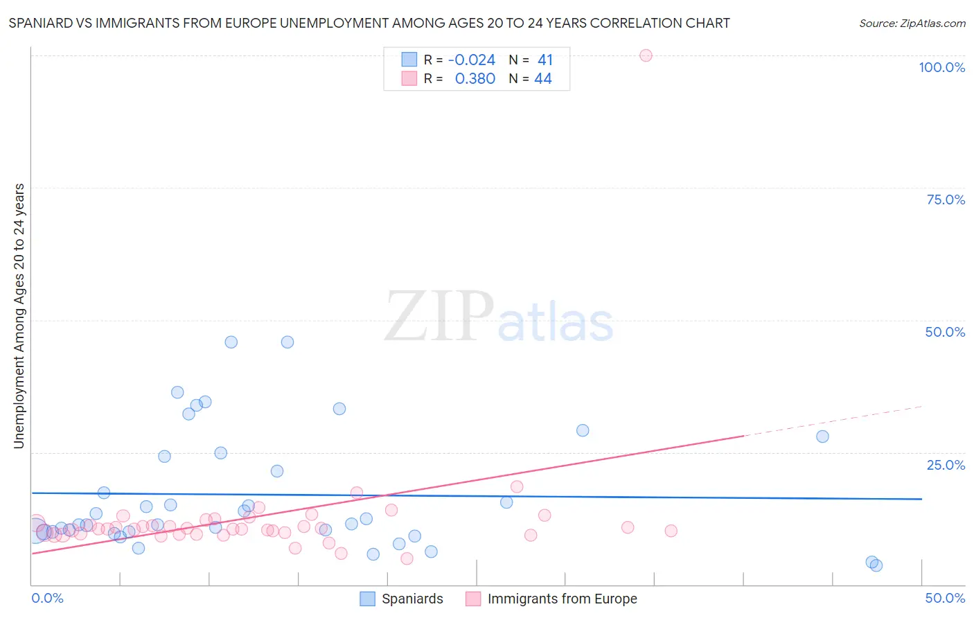 Spaniard vs Immigrants from Europe Unemployment Among Ages 20 to 24 years